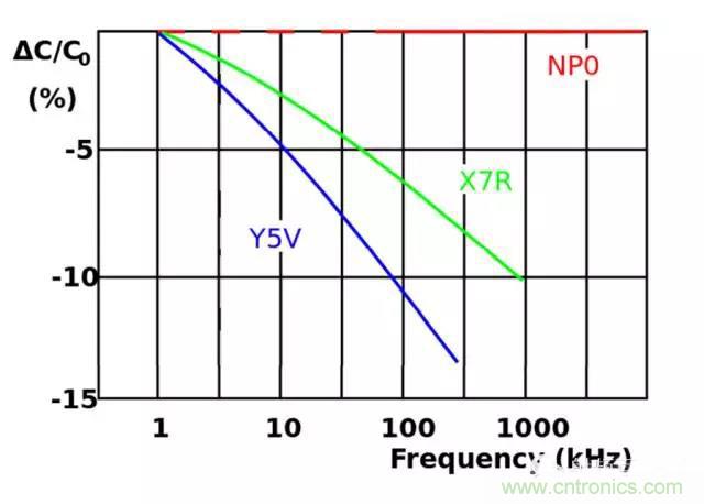 為何射頻電容電感值是pF和nH級(jí)的？