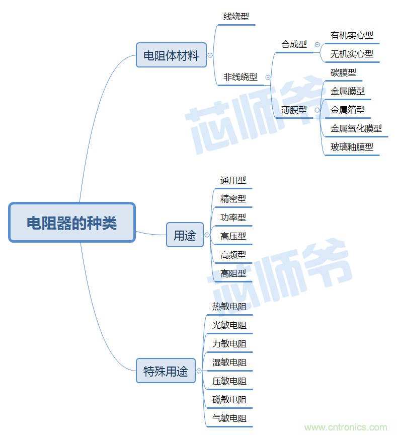 常見電阻器分類，你真的知道嗎？