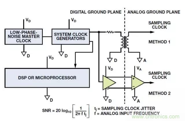 ADC輸出處理千萬小心，“接地技術(shù)指南”奉上