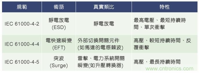 當(dāng)電子組件性能下降，如何保護(hù)您的模擬前端？