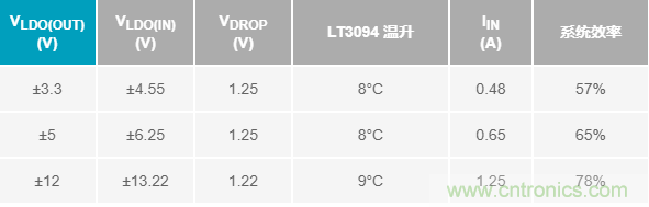 超低輸出噪聲和超高PSRR，這款負LDO穩(wěn)壓器了解一下？