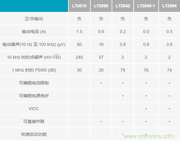 超低輸出噪聲和超高PSRR，這款負LDO穩(wěn)壓器了解一下？