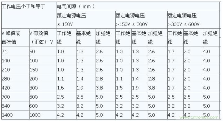 PCB Layout爬電距離、電氣間隙的確定