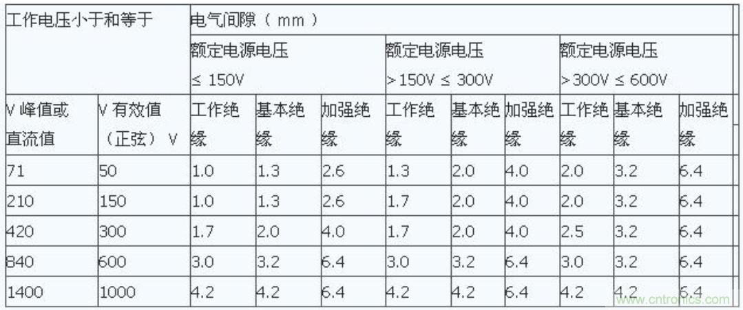 PCB Layout爬電距離、電氣間隙的確定