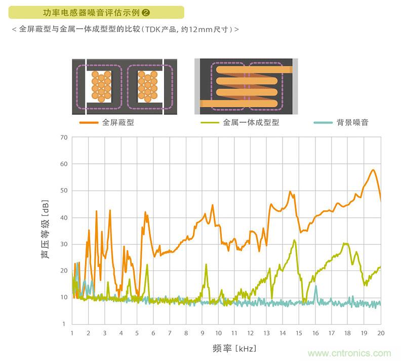 電源電路中電感為什么會嘯叫？