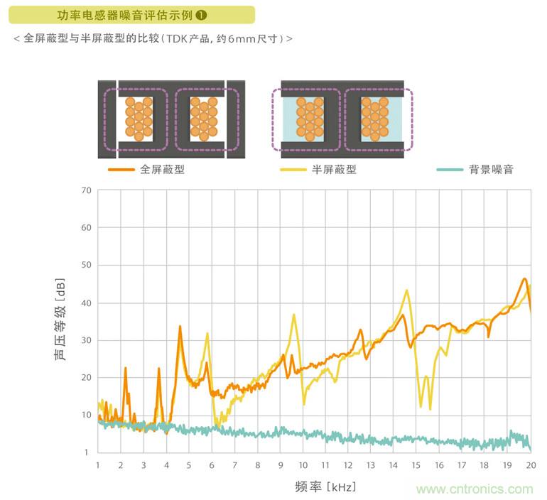 電源電路中電感為什么會嘯叫？