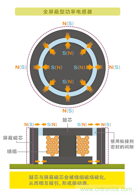 電源電路中電感為什么會嘯叫？