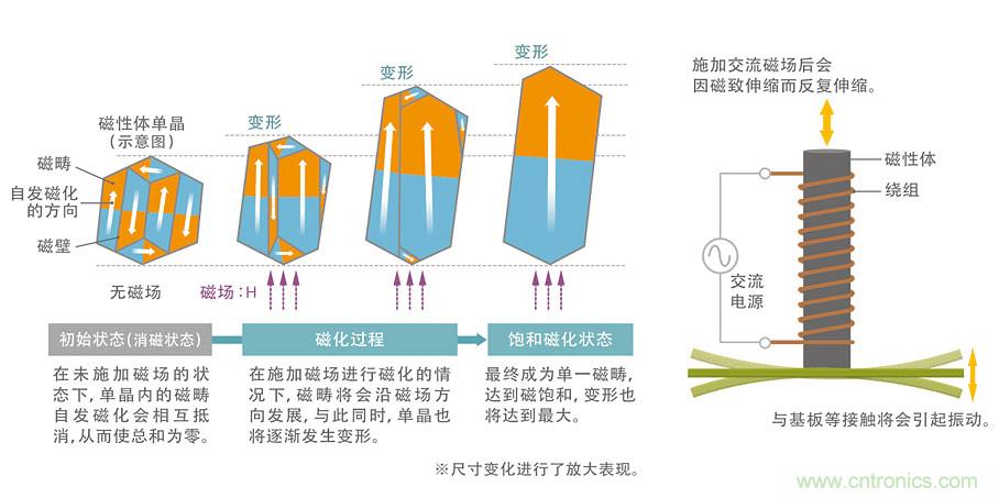 電源電路中電感為什么會嘯叫？