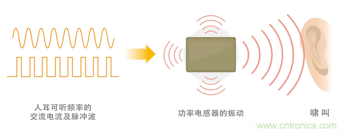 電源電路中電感為什么會嘯叫？