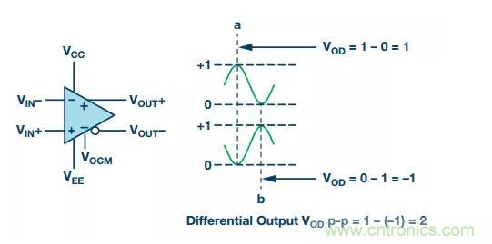 RF信號鏈應(yīng)用中差分電路的4大優(yōu)點你了解了沒？