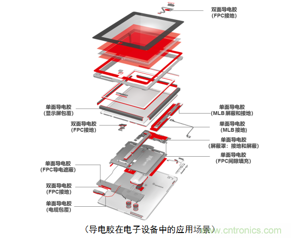 5G新潮流，助力窄面積高效粘接
