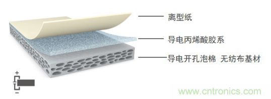 5G新潮流，助力窄面積高效粘接