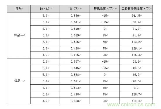 二極管的參數(shù)有哪些？