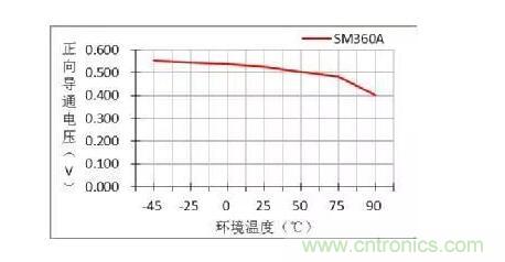 二極管的參數(shù)有哪些？