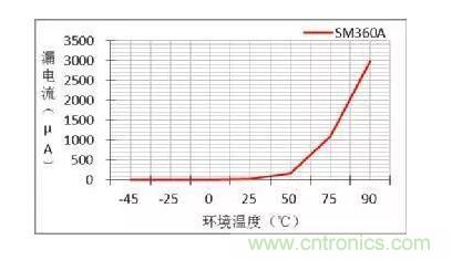 二極管的參數(shù)有哪些？