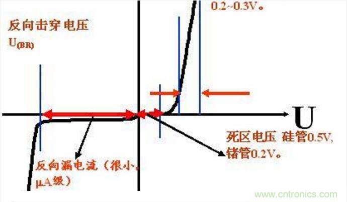 二極管的參數(shù)有哪些？