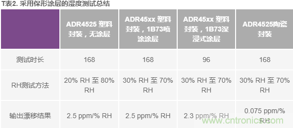 我的電壓參考源設(shè)計是否對濕度敏感？控制精密模擬系統(tǒng)濕度和性能的方法