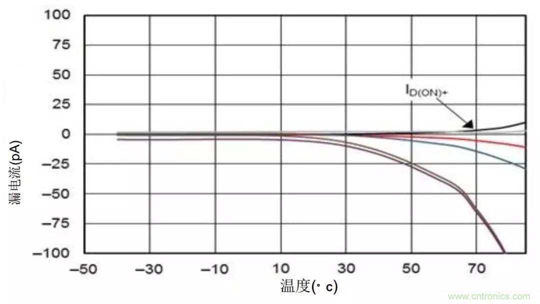 低漏電多路復(fù)用器在高阻抗PLC系統(tǒng)中是否重要？