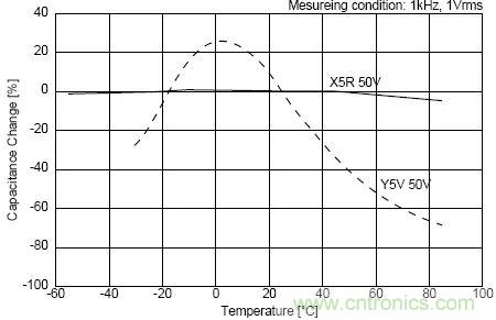 如何使用電源設計中的電容：鋁電解電容/瓷片電容/鉭電容？