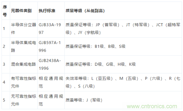 元器件應(yīng)用可靠性如何保證，都要學(xué)習(xí)航天經(jīng)驗嗎？