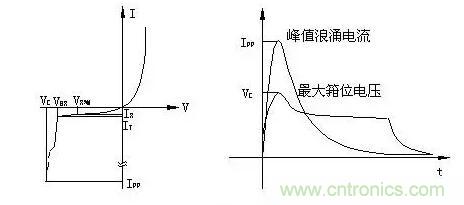 TVS的伏安特性曲線、參數(shù)、選型，工程師確定都明白嗎？