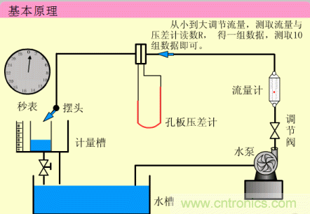 35個(gè)儀表結(jié)構(gòu)原理動(dòng)畫，直觀、易懂！