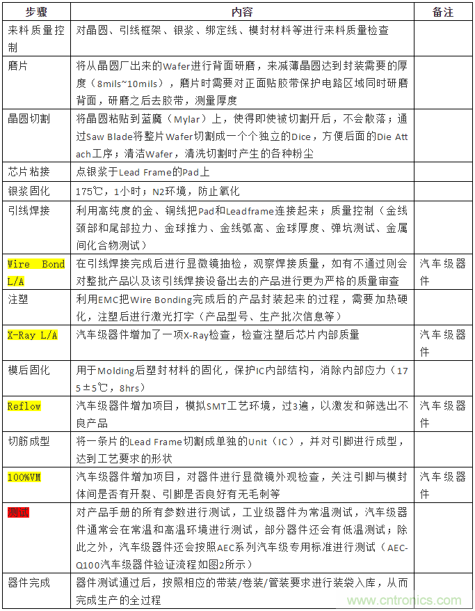 從標(biāo)準(zhǔn)、設(shè)計(jì)、生產(chǎn)到管理，詳述工業(yè)級(jí)和汽車級(jí)器件的區(qū)別