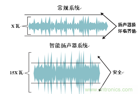 入門智能家居音頻設(shè)計(jì)？TI 來支招！