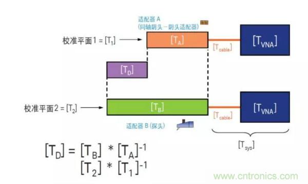 如何使用網絡分析儀精確地測量噪聲系數(shù)