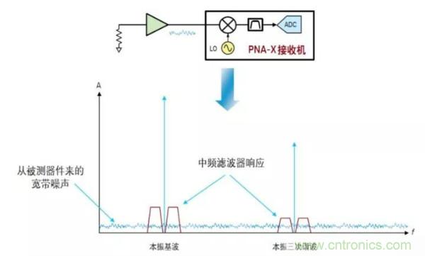 如何使用網絡分析儀精確地測量噪聲系數(shù)