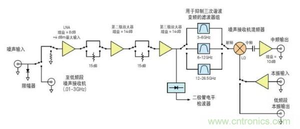 如何使用網絡分析儀精確地測量噪聲系數(shù)