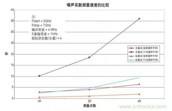 如何使用網絡分析儀精確地測量噪聲系數(shù)