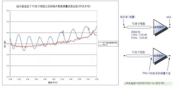 如何使用網絡分析儀精確地測量噪聲系數(shù)
