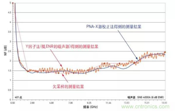如何使用網絡分析儀精確地測量噪聲系數(shù)