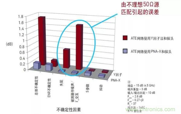 如何使用網絡分析儀精確地測量噪聲系數(shù)