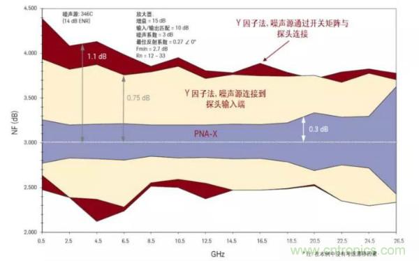 如何使用網絡分析儀精確地測量噪聲系數(shù)