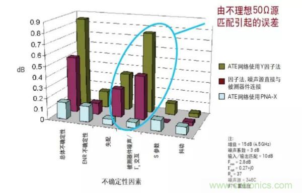 如何使用網絡分析儀精確地測量噪聲系數(shù)
