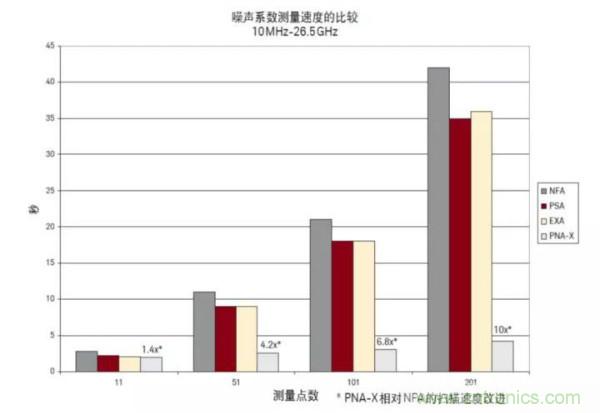 如何使用網絡分析儀精確地測量噪聲系數(shù)