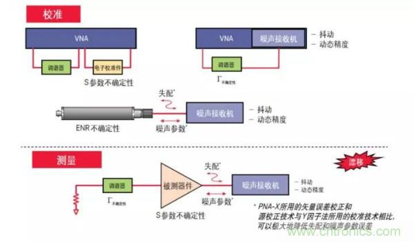 如何使用網絡分析儀精確地測量噪聲系數(shù)