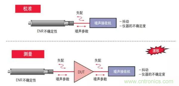 如何使用網絡分析儀精確地測量噪聲系數(shù)