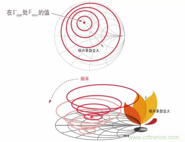 如何使用網絡分析儀精確地測量噪聲系數(shù)