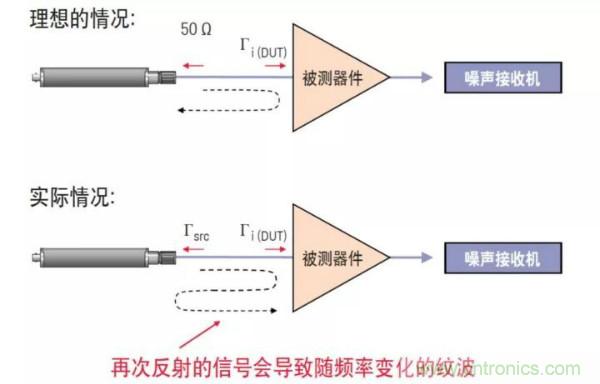 如何使用網絡分析儀精確地測量噪聲系數(shù)