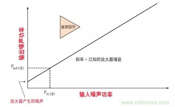 如何使用網絡分析儀精確地測量噪聲系數(shù)