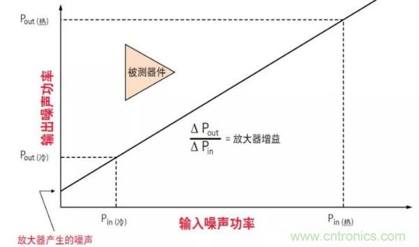 如何使用網絡分析儀精確地測量噪聲系數(shù)