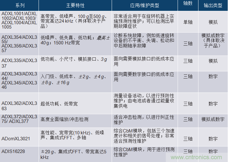 選擇正確的加速度計(jì)，以進(jìn)行預(yù)測(cè)性維護(hù)