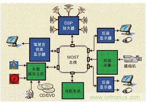 汽車四大總線：CAN、LIN、Flexray、MOST
