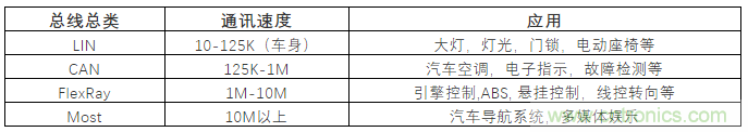 汽車四大總線：CAN、LIN、Flexray、MOST