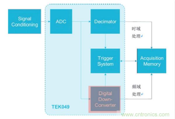 【基礎(chǔ)篇】示波器上的頻域分析利器 ，Spectrum View測(cè)試分析