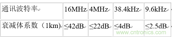 UART、RS-232、RS-422、RS-485之間有什么區(qū)別？