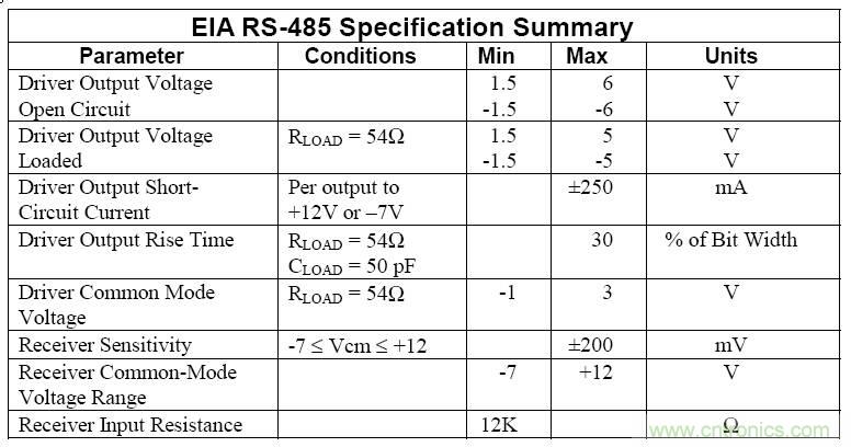 UART、RS-232、RS-422、RS-485之間有什么區(qū)別？